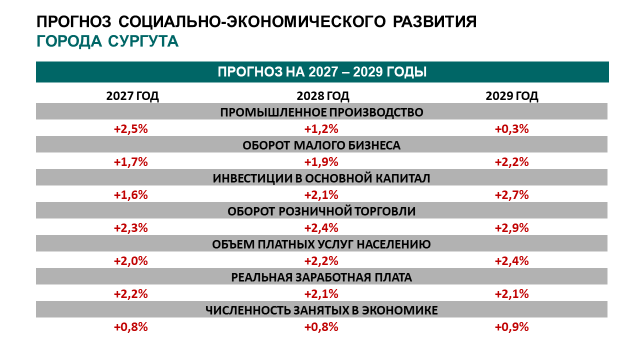 Прогноз социально-экономического развития города Сургута 1.png